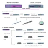 New 200000 Pixels LED Master Controller Online/Offline For Pixel Lights Gigabit Network Work With Slave Controller