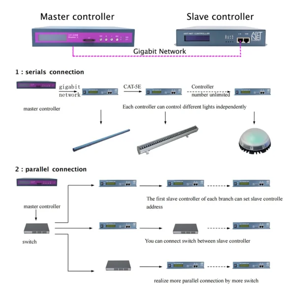 New 200000 Pixels LED Master Controller Online/Offline For Pixel Lights Gigabit Network Work With Slave Controller